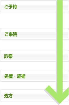 ご予約→ご来院→診察処置・施術→処方